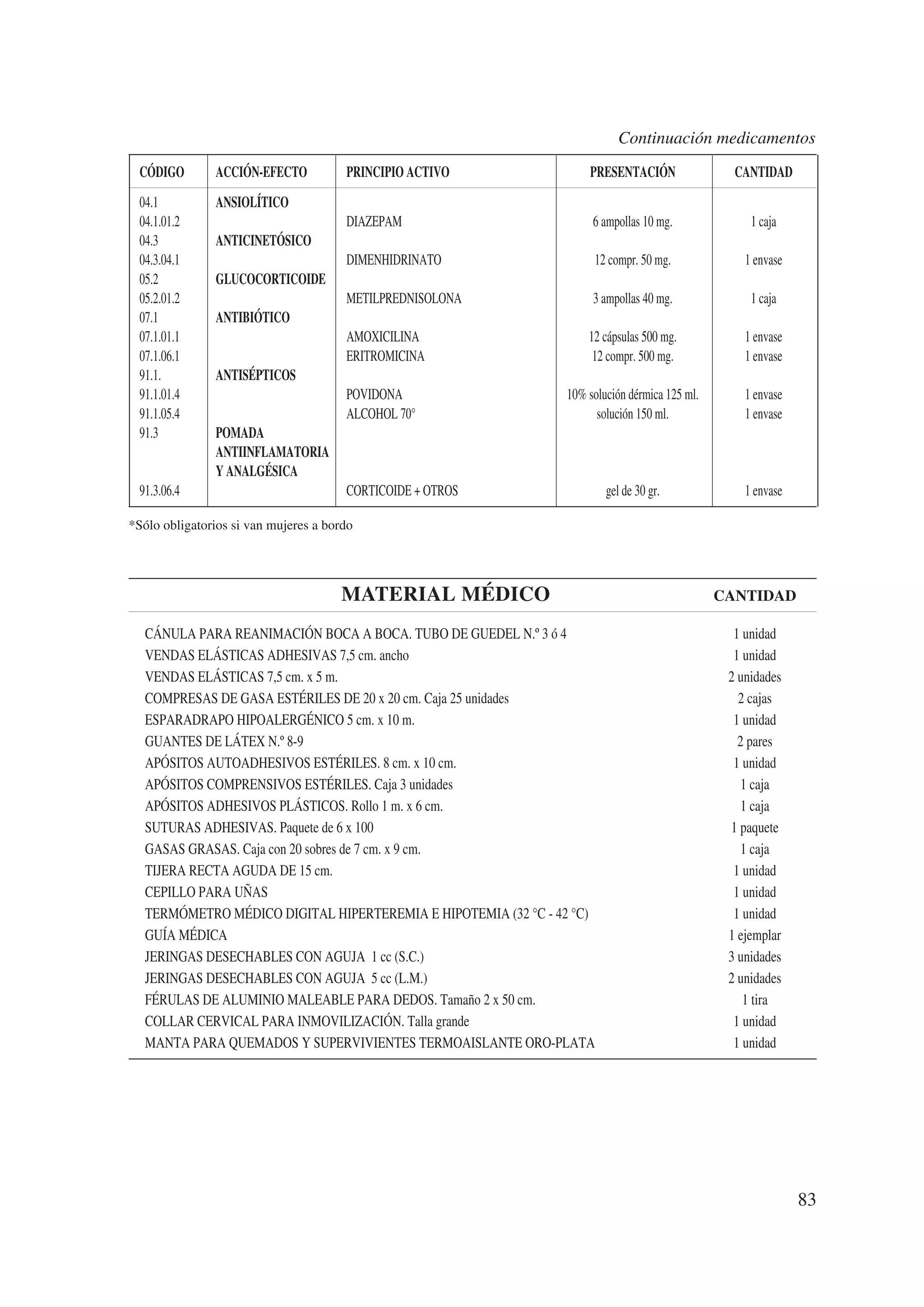 Continuación medicamentos
 CÓDIGO        ACCIÓN-EFECTO           PRINCIPIO ACTIVO            PRESENTACIÓN                 CANTIDAD
 04.1          ANSIOLÍTICO
 04.1.01.2                             DIAZEPAM                     6 ampollas 10 mg.              1 caja
 04.3          ANTICINETÓSICO
 04.3.04.1                             DIMENHIDRINATO               12 compr. 50 mg.              1 envase
 05.2          GLUCOCORTICOIDE
 05.2.01.2                             METILPREDNISOLONA            3 ampollas 40 mg.              1 caja
 07.1          ANTIBIÓTICO
 07.1.01.1                             AMOXICILINA                 12 cápsulas 500 mg.            1 envase
 07.1.06.1                             ERITROMICINA                 12 compr. 500 mg.             1 envase
 91.1.         ANTISÉPTICOS
 91.1.01.4                             POVIDONA                10% solución dérmica 125 ml.       1 envase
 91.1.05.4                             ALCOHOL 70°                   solución 150 ml.             1 envase
 91.3          POMADA
               ANTIINFLAMATORIA
               Y ANALGÉSICA
 91.3.06.4                             CORTICOIDE + OTROS              gel de 30 gr.              1 envase

*Sólo obligatorios si van mujeres a bordo




                                      MATERIAL MÉDICO                                         CANTIDAD

  CÁNULA PARA REANIMACIÓN BOCA A BOCA. TUBO DE GUEDEL N.º 3 ó 4                                 1 unidad
  VENDAS ELÁSTICAS ADHESIVAS 7,5 cm. ancho                                                      1 unidad
  VENDAS ELÁSTICAS 7,5 cm. x 5 m.                                                              2 unidades
  COMPRESAS DE GASA ESTÉRILES DE 20 x 20 cm. Caja 25 unidades                                    2 cajas
  ESPARADRAPO HIPOALERGÉNICO 5 cm. x 10 m.                                                      1 unidad
  GUANTES DE LÁTEX N.º 8-9                                                                       2 pares
  APÓSITOS AUTOADHESIVOS ESTÉRILES. 8 cm. x 10 cm.                                              1 unidad
  APÓSITOS COMPRENSIVOS ESTÉRILES. Caja 3 unidades                                               1 caja
  APÓSITOS ADHESIVOS PLÁSTICOS. Rollo 1 m. x 6 cm.                                               1 caja
  SUTURAS ADHESIVAS. Paquete de 6 x 100                                                        1 paquete
  GASAS GRASAS. Caja con 20 sobres de 7 cm. x 9 cm.                                              1 caja
  TIJERA RECTA AGUDA DE 15 cm.                                                                  1 unidad
  CEPILLO PARA UÑAS                                                                             1 unidad
  TERMÓMETRO MÉDICO DIGITAL HIPERTEREMIA E HIPOTEMIA (32 °C - 42 °C)                            1 unidad
  GUÍA MÉDICA                                                                                  1 ejemplar
  JERINGAS DESECHABLES CON AGUJA 1 cc (S.C.)                                                   3 unidades
  JERINGAS DESECHABLES CON AGUJA 5 cc (L.M.)                                                   2 unidades
  FÉRULAS DE ALUMINIO MALEABLE PARA DEDOS. Tamaño 2 x 50 cm.                                      1 tira
  COLLAR CERVICAL PARA INMOVILIZACIÓN. Talla grande                                             1 unidad
  MANTA PARA QUEMADOS Y SUPERVIVIENTES TERMOAISLANTE ORO-PLATA                                  1 unidad




                                                                                                             83
 