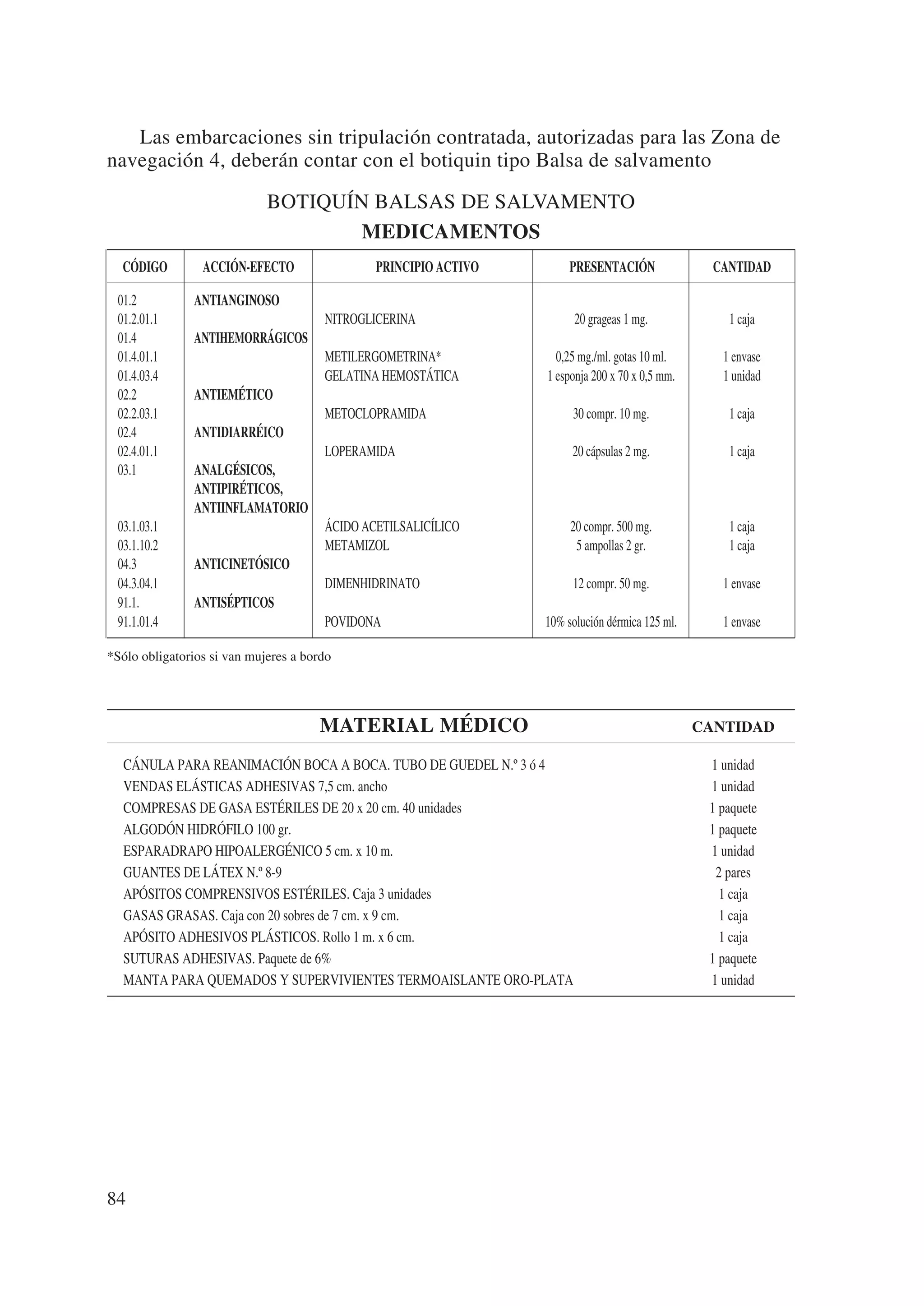 Las embarcaciones sin tripulación contratada, autorizadas para las Zona de
navegación 4, deberán contar con el botiquin tipo Balsa de salvamento

                             BOTIQUÍN BALSAS DE SALVAMENTO
                                     MEDICAMENTOS
  CÓDIGO         ACCIÓN-EFECTO                 PRINCIPIO ACTIVO        PRESENTACIÓN                CANTIDAD

 01.2          ANTIANGINOSO
 01.2.01.1                             NITROGLICERINA                   20 grageas 1 mg.             1 caja
 01.4          ANTIHEMORRÁGICOS
 01.4.01.1                             METILERGOMETRINA*            0,25 mg./ml. gotas 10 ml.       1 envase
 01.4.03.4                             GELATINA HEMOSTÁTICA       1 esponja 200 x 70 x 0,5 mm.      1 unidad
 02.2          ANTIEMÉTICO
 02.2.03.1                             METOCLOPRAMIDA                  30 compr. 10 mg.              1 caja
 02.4          ANTIDIARRÉICO
 02.4.01.1                             LOPERAMIDA                      20 cápsulas 2 mg.             1 caja
 03.1          ANALGÉSICOS,
               ANTIPIRÉTICOS,
               ANTIINFLAMATORIO
 03.1.03.1                             ÁCIDO ACETILSALICÍLICO          20 compr. 500 mg.             1 caja
 03.1.10.2                             METAMIZOL                        5 ampollas 2 gr.             1 caja
 04.3          ANTICINETÓSICO
 04.3.04.1                             DIMENHIDRINATO                  12 compr. 50 mg.             1 envase
 91.1.         ANTISÉPTICOS
 91.1.01.4                             POVIDONA                   10% solución dérmica 125 ml.      1 envase

*Sólo obligatorios si van mujeres a bordo




                                      MATERIAL MÉDICO                                            CANTIDAD

  CÁNULA PARA REANIMACIÓN BOCA A BOCA. TUBO DE GUEDEL N.º 3 ó 4                                   1 unidad
  VENDAS ELÁSTICAS ADHESIVAS 7,5 cm. ancho                                                        1 unidad
  COMPRESAS DE GASA ESTÉRILES DE 20 x 20 cm. 40 unidades                                          1 paquete
  ALGODÓN HIDRÓFILO 100 gr.                                                                       1 paquete
  ESPARADRAPO HIPOALERGÉNICO 5 cm. x 10 m.                                                        1 unidad
  GUANTES DE LÁTEX N.º 8-9                                                                         2 pares
  APÓSITOS COMPRENSIVOS ESTÉRILES. Caja 3 unidades                                                  1 caja
  GASAS GRASAS. Caja con 20 sobres de 7 cm. x 9 cm.                                                 1 caja
  APÓSITO ADHESIVOS PLÁSTICOS. Rollo 1 m. x 6 cm.                                                   1 caja
  SUTURAS ADHESIVAS. Paquete de 6%                                                                1 paquete
  MANTA PARA QUEMADOS Y SUPERVIVIENTES TERMOAISLANTE ORO-PLATA                                    1 unidad




84
 