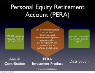 Personal Equity Retirement
                       Account (PERA)

                                   unit investment trust fund
                                           mutual fund
                                         annuity contract
         P100,000 Individuals                                   principal: tax-exempt!
                                  insurance/pension product
          P200,000 Married                                      income: tax-exempt!
                                         deposit product
           P200,000 OFW                                                Age 55
                                     pre-need pension plan
                                         shares of stocks
                                    exchange-traded bonds




        Annual                         PERA
                                                                Distribution
      Contribution              Investment Product
                  