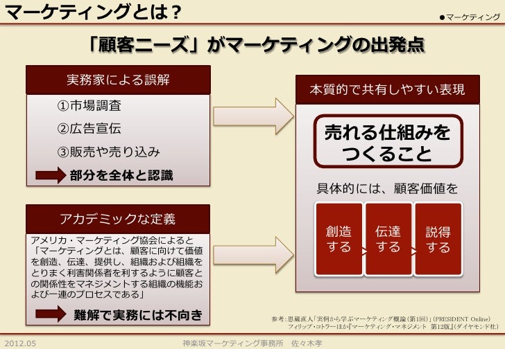 マーケティングとは