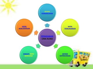 PERADABAN
CINA KUNO
SISTEM
PEMERINTAHAN
DINASTI YANG
BERKUASA
SISTEM
KEPERCAYAAN
MATA
PENCAHARIAN
HASIL
KEBUDAYAAN
 