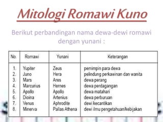 MitologiRomawiKuno
Berikut perbandingan nama dewa-dewi romawi
dengan yunani :
 