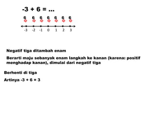 -3 + 6 = …
6

6

6

6

6

6

6

-3

-2

-1

0

1

2

3

Negatif tiga ditambah enam
Berarti maju sebanyak enam langkah ke kanan (karena: positif
menghadap kanan), dimulai dari negatif tiga
Berhenti di tiga
Artinya -3 + 6 = 3

 
