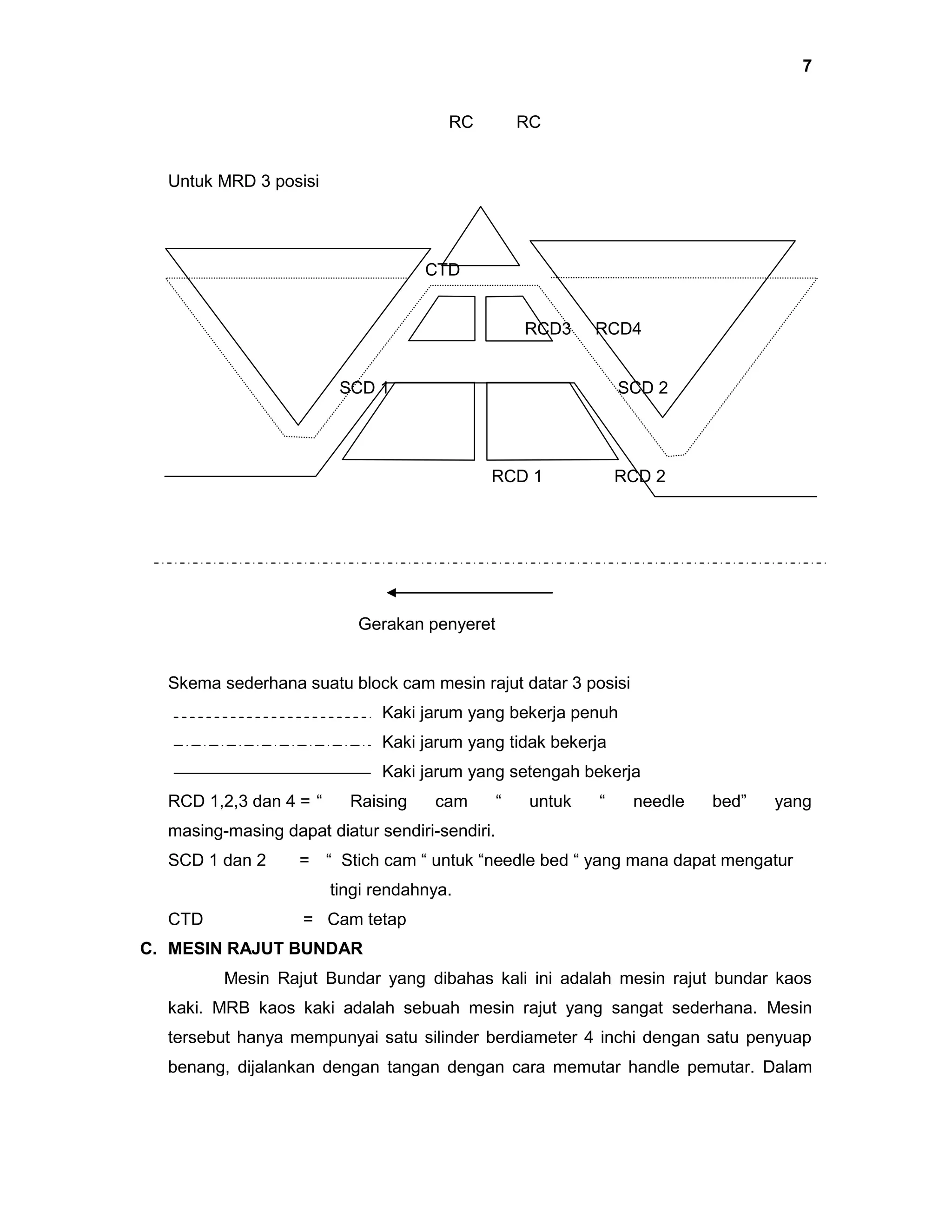 7
RC

RC

Untuk MRD 3 posisi

CTD

RCD3

RCD4

SCD 1

SCD 2

RCD 1

RCD 2

Gerakan penyeret

Skema sederhana suatu block cam mesin rajut datar 3 posisi
Kaki jarum yang bekerja penuh
Kaki jarum yang tidak bekerja
Kaki jarum yang setengah bekerja
RCD 1,2,3 dan 4 = “

Raising

cam

“

untuk

“

needle

bed”

yang

masing-masing dapat diatur sendiri-sendiri.
SCD 1 dan 2

= “ Stich cam “ untuk “needle bed “ yang mana dapat mengatur
tingi rendahnya.

CTD

= Cam tetap

C. MESIN RAJUT BUNDAR
Mesin Rajut Bundar yang dibahas kali ini adalah mesin rajut bundar kaos
kaki. MRB kaos kaki adalah sebuah mesin rajut yang sangat sederhana. Mesin
tersebut hanya mempunyai satu silinder berdiameter 4 inchi dengan satu penyuap
benang, dijalankan dengan tangan dengan cara memutar handle pemutar. Dalam

 