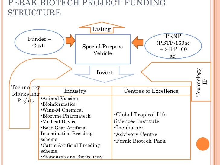 business plan related to biotechnology