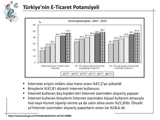 Türkiye'nin E-Ticaret Potansiyeli






İnternete erişim imkânı olan hane oranı %47,2’ye yükseldi
Bireylerin %37,8’i düzenli Internet kullanıcısı
İnternet kullanan beş kişiden biri İnternet üzerinden alışveriş yapıyor
İnternet kullanan bireylerin İnternet üzerinden kişisel kullanım amacıyla
mal veya hizmet siparişi verme ya da satın alma oranı %21,8’dir. Önceki
yıl İnternet üzerinden alışveriş yapanların oranı ise %18,6 idi.

http://www.tuik.gov.tr/PreHaberBultenleri.do?id=10880

 