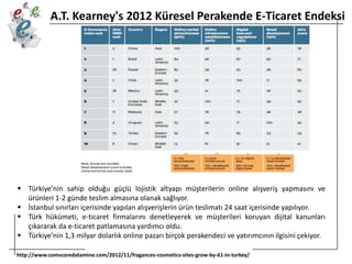 A.T. Kearney's 2012 Küresel Perakende E-Ticaret Endeksi

 Türkiye’nin sahip olduğu güçlü lojistik altyapı müşterilerin online alışveriş yapmasını ve
ürünleri 1-2 günde teslim almasına olanak sağlıyor.
 İstanbul sınırları içerisinde yapılan alışverişlerin ürün teslimatı 24 saat içerisinde yapılıyor.
 Türk hükümeti, e-ticaret firmalarını denetleyerek ve müşterileri koruyan dijital kanunları
çıkararak da e-ticaret patlamasına yardımcı oldu.
 Türkiye’nin 1,3 milyar dolarlık online pazarı birçok perakendeci ve yatırımcının ilgisini çekiyor.
http://www.comscoredatamine.com/2012/11/fragances-cosmetics-sites-grow-by-61-in-turkey/

 