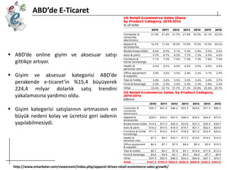 ABD’de E-Ticaret

 ABD’de online giyim ve aksesuar satışı
gittikçe artıyor.
 Giyim ve aksesuar kategorisi ABD’de
perakende e-ticaret’in %15,4 büyüyerek
224,4 milyar dolarlık satış trendini
yakalamasına yardımcı oldu.

 Giyim kategorisi satışlarının artmasının en
büyük nedeni kolay ve ücretsiz geri iadenin
yapılabilmesiydi.

http://www.emarketer.com/newsroom/index.php/apparel-drives-retail-ecommerce-sales-growth/

 