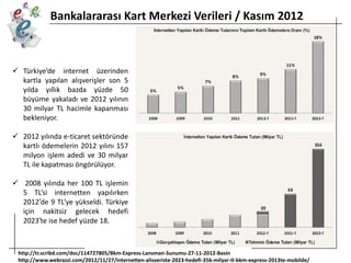 Bankalararası Kart Merkezi Verileri / Kasım 2012

 Türkiye’de internet üzerinden
kartla yapılan alışverişler son 5
yılda yıllık bazda yüzde 50
büyüme yakaladı ve 2012 yılının
30 milyar TL hacimle kapanması
bekleniyor.
 2012 yılında e-ticaret sektöründe
kartlı ödemelerin 2012 yılını 157
milyon işlem adedi ve 30 milyar
TL ile kapatması öngörülüyor.
 2008 yılında her 100 TL işlemin
5 TL’si internetten yapılırken
2012′de 9 TL’ye yükseldi. Türkiye
için nakitsiz gelecek hedefi
2023′te ise hedef yüzde 18.

http://tr.scribd.com/doc/114727805/Bkm-Express-Lansman-Sunumu-27-11-2012-Basin
http://www.webrazzi.com/2012/11/27/internetten-alisveriste-2023-hedefi-356-milyar-tl-bkm-express-2013te-mobilde/

 
