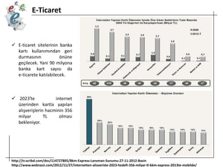 E-Ticaret

 E-ticaret sitelerinin banka
kartı kullanımından geri
durmasının
önüne
geçilecek. Yani 90 milyona
banka kart sayısı da
e-ticarete katılabilecek.

 2023′te
internet
üzerinden kartla yapılan
alışverişlerin hacminin 356
milyar
TL
olması
bekleniyor.

http://tr.scribd.com/doc/114727805/Bkm-Express-Lansman-Sunumu-27-11-2012-Basin
http://www.webrazzi.com/2012/11/27/internetten-alisveriste-2023-hedefi-356-milyar-tl-bkm-express-2013te-mobilde/

 