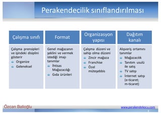 Özcan Balioğlu www.perakendekocu.com
Perakendecilik	sınıflandırılması
5
Çalışma	sınıfı Format
Organizasyon	
yapısı
Dağıtım	
kanalı
Çalışma	 prensipleri	
ve	işindeki	disiplini	
gösterir
Organize
Geleneksel
Genel	mağazanın	
şeklini	ve	vermek	
istediği	 imajı	
tanımlar
İhtisas	
Mağazacılığı
Gıda	ürünleri
Çalışma	 düzeni	ve	
sahip	olma	düzeni
Zincir	mağaza
Franchise
Özel	
müteşebbis
Alışveriş	ortamını	
tanımlar
Mağazacılık
Tanıtım	 usulü	
ile	satış
TV	satışı
İnternet	satışı	
(e-ticaret;				
m-ticaret)
 