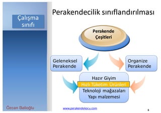 Özcan Balioğlu www.perakendekocu.com 6
Organize
Perakende
Geleneksel
Perakende
Perakende
Çeşitleri
Hazır	Giyim
Gıda	mağazaları
Teknoloji	mağazaları
Yapı	malzemesi
Hızlı	Tüketim	Ürünleri
Çalışma	
sınıfı
Perakendecilik	sınıflandırılması
 