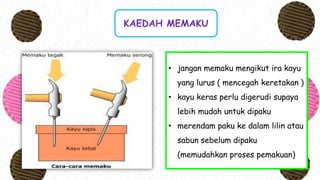 KAEDAH MEMAKU
• jangan memaku mengikut ira kayu
yang lurus ( mencegah keretakan )
• kayu keras perlu digerudi supaya
lebih mudah untuk dipaku
• merendam paku ke dalam lilin atau
sabun sebelum dipaku
(memudahkan proses pemakuan)
 