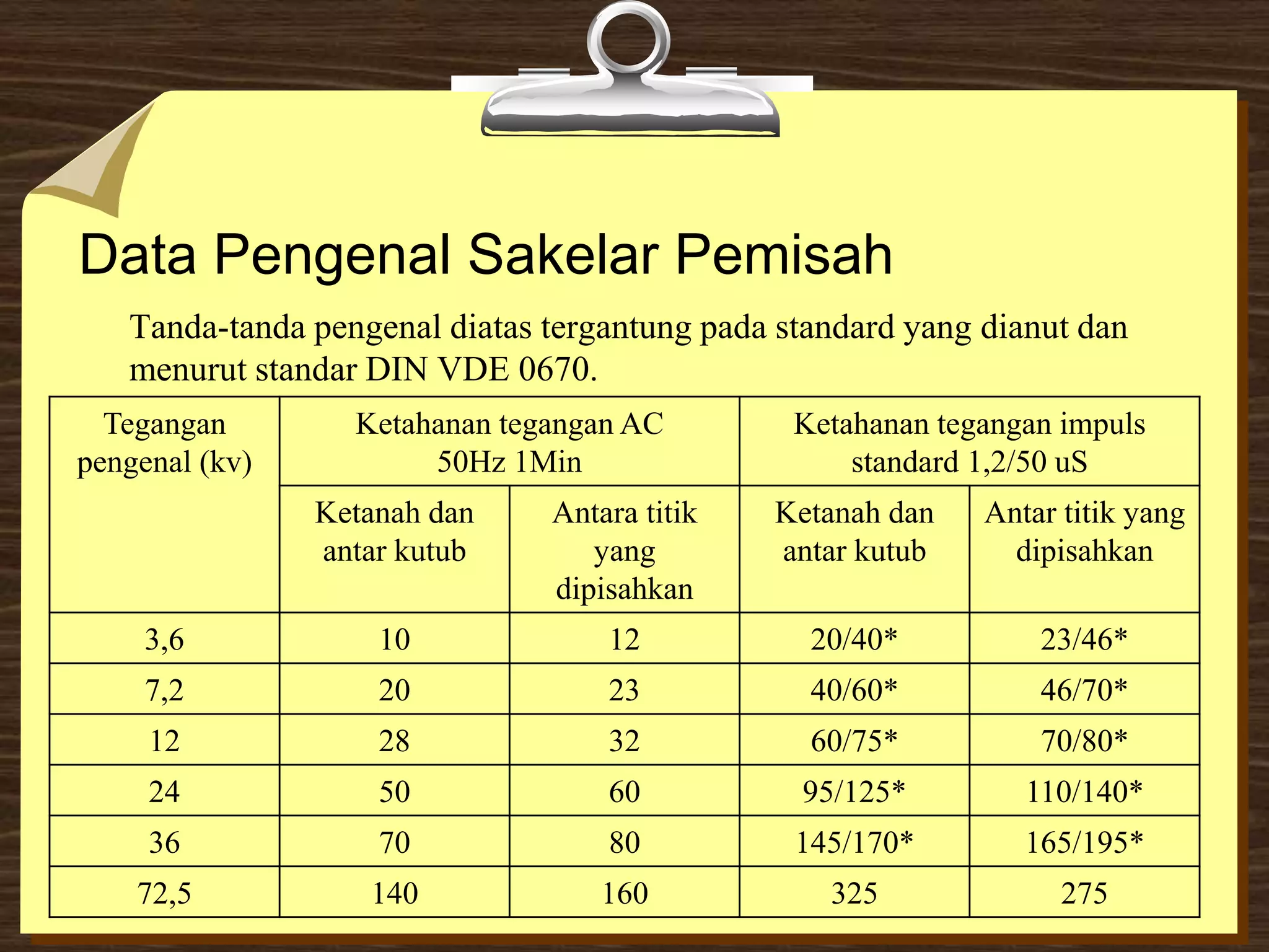 Data Pengenal Sakelar Pemisah
Tanda-tanda pengenal diatas tergantung pada standard yang dianut dan
menurut standar DIN VDE 0670.
Tegangan
pengenal (kv)
Ketahanan tegangan AC
50Hz 1Min
Ketahanan tegangan impuls
standard 1,2/50 uS
Ketanah dan
antar kutub
Antara titik
yang
dipisahkan
Ketanah dan
antar kutub
Antar titik yang
dipisahkan
3,6 10 12 20/40* 23/46*
7,2 20 23 40/60* 46/70*
12 28 32 60/75* 70/80*
24 50 60 95/125* 110/140*
36 70 80 145/170* 165/195*
72,5 140 160 325 275
 