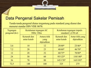 Data Pengenal Sakelar Pemisah
Tanda-tanda pengenal diatas tergantung pada standard yang dianut dan
menurut standar DIN VDE 0670.
Tegangan
pengenal (kv)
Ketahanan tegangan AC
50Hz 1Min
Ketahanan tegangan impuls
standard 1,2/50 uS
Ketanah dan
antar kutub
Antara titik
yang
dipisahkan
Ketanah dan
antar kutub
Antar titik yang
dipisahkan
3,6 10 12 20/40* 23/46*
7,2 20 23 40/60* 46/70*
12 28 32 60/75* 70/80*
24 50 60 95/125* 110/140*
36 70 80 145/170* 165/195*
72,5 140 160 325 275
 
