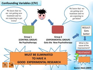Confounding Variables (CfV)
Group 1
(CONTROL GROUP)
No Psychotherapy
Group 2
(EXPERIMENTAL GROUP)
Gets the New Psychotherapy
PARTICIPANTS’
EXPECTATIONS
We know that we
are getting new
treatment and we
are expecting to
get better!
We know that we
are not getting new
treatment and we
are expecting to get
worse!
RESULT:
Gets
better
Is a
CONFOUNDING
VARIABLE
Source: Davis (2007)
What is the
cause of the
improvement?
TREATMENT
CONFOUNDING
VARIABLE
MUST BE ELIMINATED
TO HAVE A
GOOD EXPERIMENTAL RESEARCH
 