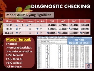 Norm(prob>α)
DIAGNOSTIC CHECKING
Model ARIMA yang Signifikan
Model Norm Homos No Auto SSR AIC BIC LL
(1,1,0) √ √ x 10,49265 1,473864 1,514822 -30,6881
(0,1,1) √ x √ 9,492746 1,349607 1,390220 -28,6928
(0,1,1)C √ x √ 8,803694 1,319768 1,400867 -27,0344
Model Terbaik
>normal
>homoskedastisitas
>no autocorrelation
>SSR terkecil
>AIC terkecil
>BIC terkecil
>LL terbesar
Homoskedastisitas
(Tdk ada lag keluar)
No Auto
(Tdk ada lag keluar)
 