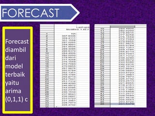 FORECAST
Forecast
diambil
dari
model
terbaik
yaitu
arima
(0,1,1) c
 