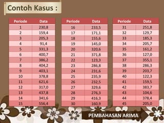 Contoh Kasus :
Periode Data
1 230,8
2 159,4
3 205,3
4 91,4
5 331,3
6 400,7
7 386,2
8 404,2
9 403,1
10 378,8
11 621,6
12 317,0
13 437,8
14 341,6
15 556,4
Periode Data
16 233,5
17 171,1
18 155,6
19 145,0
20 320,6
21 371,8
22 123,3
23 286,8
24 231,6
25 235,9
26 232,5
27 329,6
28 276,3
29 416,3
30 160,9
Periode Data
31 251,8
32 129,7
33 185,3
34 205,7
35 161,2
36 127,0
37 355,1
38 286,3
39 203,7
40 122,3
41 159,5
42 383,7
43 104,6
44 378,4
45 205,0
PEMBAHASAN ARIMA
 