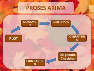 PROSES ARIMA
STASIONE
R
Diagnostic
Checking
FORECASTIN
G
IDENTIFIKAS
I
PLOT
OVERFITTIN
G
 