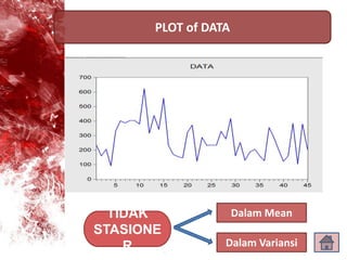 PLOT of DATA
TIDAK
STASIONE
R
Dalam Mean
Dalam Variansi
 