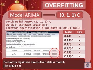 OVERFITTING
Model ARIMA (1, 1, 1)(1, 1, 1) C(1, 1, 0)(1, 1, 0) C(0, 1, 1)(0, 1, 1) C
Untuk model ARIMA (1, 1, 1) tanpa C
Quick > Estimate Equation >
Equation specification d(log(data)) ar(1) ma(1)
Untuk model ARIMA (1, 1, 1) C
Quick > Estimate Equation >
Equation specification d(log(data))C ar(1) ma(1)
Parameter signifikan dimasukkan dalam model,
jika PROB < α
Model Sign
(1,1,1) x
(1,1,1) C x
(1,1,0) √
(1,1,0) C x
(0,1,1) √
(0,1,1) C √
 
