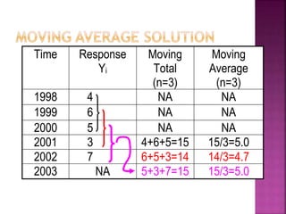 Time Response
Yi
Moving
Total
(n=3)
Moving
Average
(n=3)
1998 4 NA NA
1999 6 NA NA
2000 5 NA NA
2001 3 4+6+5=15 15/3=5.0
2002 7 6+5+3=14 14/3=4.7
2003 NA 5+3+7=15 15/3=5.0
 