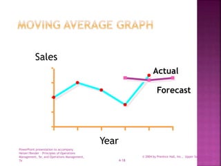 PowerPoint presentation to accompany
Heizer/Render – Principles of Operations
Management, 5e, and Operations Management,
7e
© 2004 by Prentice Hall, Inc., Upper Saddle River,
N.J. 074584-18
95 96 97 98 99 00
Year
Sales
2
4
6
8 Actual
Forecast
 