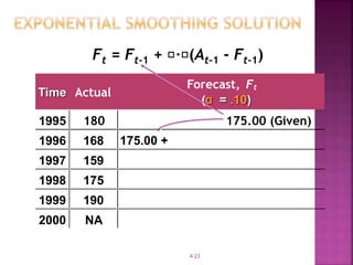 4-23
Ft = Ft-1 + · (At-1 - Ft-1)
Time Actual
Forecast, Ft
(α = .10)
1995 180 175.00 (Given)
1996 168
1997 159
1998 175
1999 190
2000 NA
175.00 +
 