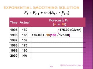 © 2001 by Prentice Hall, Inc., Upper Saddle River,
N.J. 074584-26
Ft = Ft-1 + · (At-1 - Ft-1)
Time Actual
Forecast, Ft
(α = .10)
1995 180 175.00 (Given)
1996 168 175.00 + .10(180 - 175.00)
1997 159
1998 175
1999 190
2000 NA
 