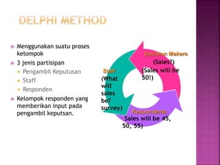  Menggunakan suatu proses
kelompok
 3 jenis partisipan
 Pengambil Keputusan
 Staff
 Responden
 Kelompok responden yang
memberikan input pada
pengambil keputsan. Respondents
Staff
Decision Makers
(Sales?)
(What
will
sales
be?
survey)
(Sales will be 45,
50, 55)
(Sales will be
50!)
 