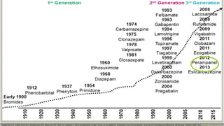 Rudzinski LA, Vélez-Ruiz NJ, Gedzelman ER, Mauricio EA, Shih JJ, Karakis I. New antiepileptic drugs: focus on ezogabine, clobazam, and perampanel. Journal of Investigative Medicine. 2016 Aug 1;64(6):1087-101.
 