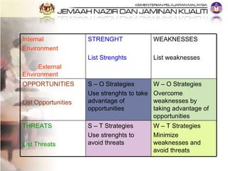Internal  Environment External Environment STRENGHT List Strenghts WEAKNESSES List weaknesses OPPORTUNITIES List Opportuni...