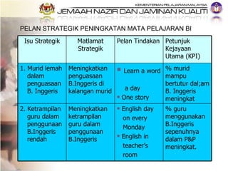 PELAN STRATEGIK PENINGKATAN MATA PELAJARAN BI  Isu Strategik Matlamat Strategik Pelan Tindakan Petunjuk Kejayaan Utama (KP...
