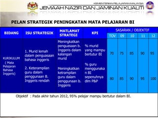 PELAN STRATEGIK PENINGKATAN MATA PELAJARAN BI  BIDANG ISU STRATEGIK MATLAMAT STRATEGI KPI SASARAN / OBJEKTIF TOV 09 10 11 ...