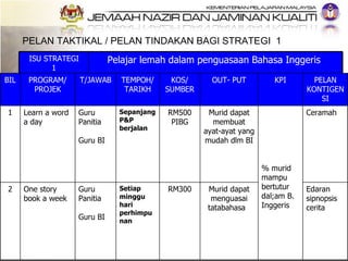 PELAN TAKTIKAL / PELAN TINDAKAN BAGI STRATEGI  1  ISU STRATEGI 1 Pelajar lemah dalam penguasaan Bahasa Inggeris BIL PROGRA...