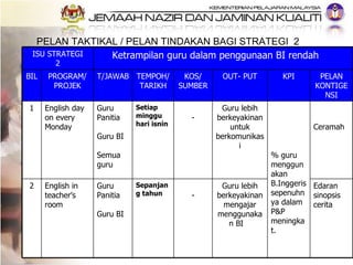 PELAN TAKTIKAL / PELAN TINDAKAN BAGI STRATEGI  2  ISU STRATEGI 2 Ketrampilan guru dalam penggunaan BI rendah BIL PROGRAM/ ...