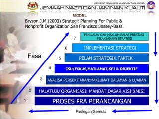 Bryson,J.M.(2003) Strategic Planning For Public & Nonprofit Organization,San Francisco:Jossey-Bass. PENILAIAN DAN MAKLUM B...
