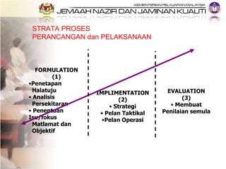 STRATA PROSES  PERANCANGAN dan PELAKSANAAN  <ul><li>FORMULATION </li></ul><ul><li>(1) </li></ul><ul><li>Penetapan  </li></...