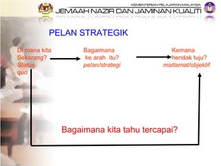 PELAN STRATEGIK Di mana kita Bagaimana Kemana  Sekarang?  ke arah  itu?   hendak tuju? Status  pelan/strategi   matlamat/o...