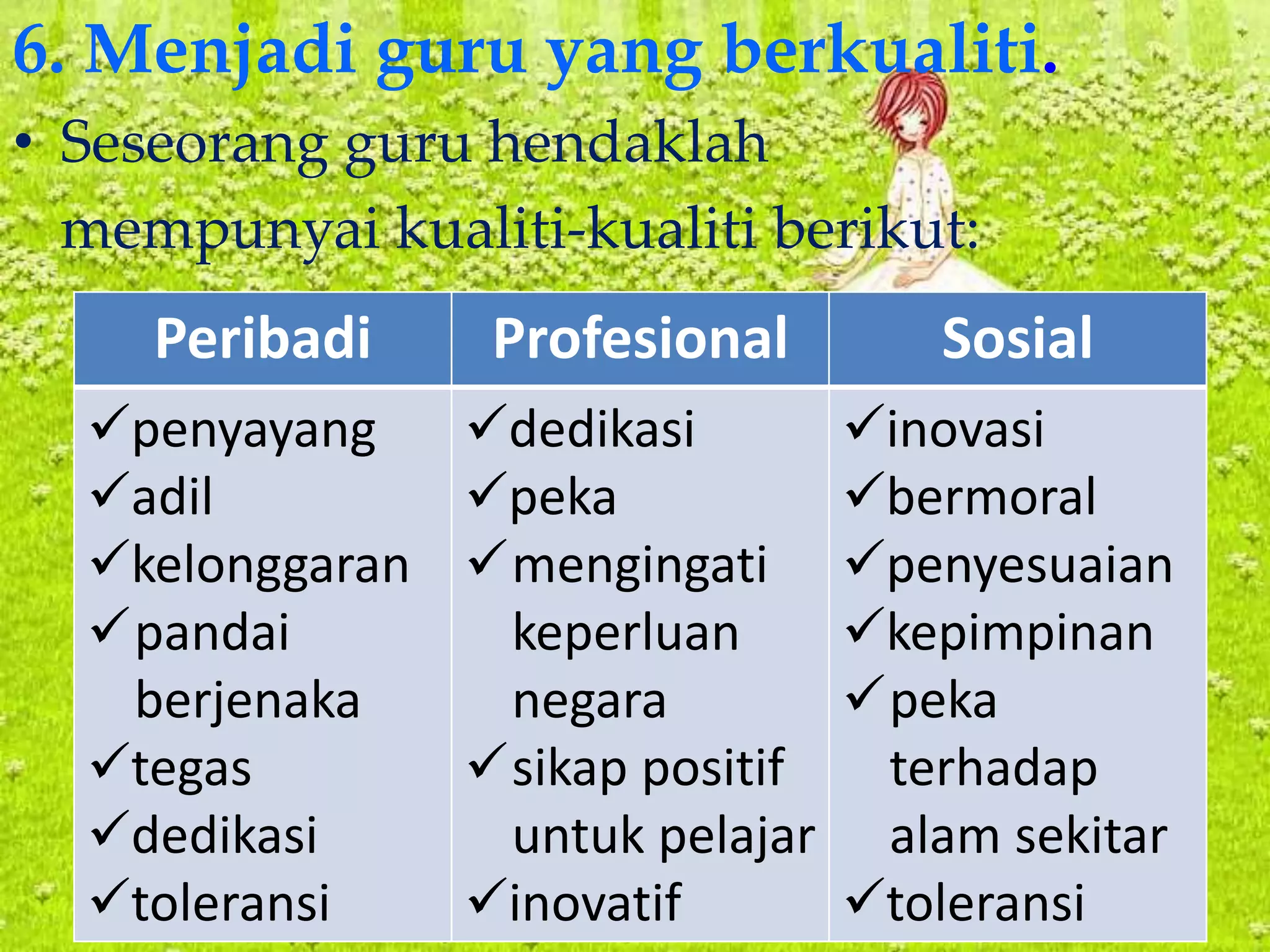 6. Menjadi guru yang berkualiti.
• Seseorang guru hendaklah
mempunyai kualiti-kualiti berikut:
Peribadi Profesional Sosial
penyayang
adil
kelonggaran
pandai
berjenaka
tegas
dedikasi
toleransi
dedikasi
peka
mengingati
keperluan
negara
sikap positif
untuk pelajar
inovatif
inovasi
bermoral
penyesuaian
kepimpinan
peka
terhadap
alam sekitar
toleransi
 