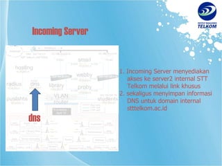 1. Incoming Server menyediakan   akses ke server2 internal STT   Telkom melalui link khusus 2. sekaligus menyimpan informasi   DNS untuk domain internal   stttelkom.ac.id Incoming Server dns 