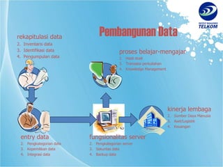 Pembangunan Data rekapitulasi data Inventaris data Identifikasi data Pengumpulan data entry data Pengkategorian data Kepemilikan data Integrasi data fungsionalitas server Pengkategorian server Sekuritas data Backup data proses belajar-mengajar Hasil studi Transaksi perkuliahan Knowledge Management kinerja lembaga Sumber Daya Manusia Aset/Logistik Keuangan 