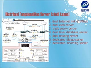 1. dual Internet link @2Mbps 2. dual web server 3. triple proxy server 4. dual level database server 5. dual hosting server 6. dedicated dialup server 7. dedicated incoming server Distribusi Fungsionalitas Server (studi kasus) 