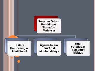 Peranan dalam pembinaan tamadun malaysia