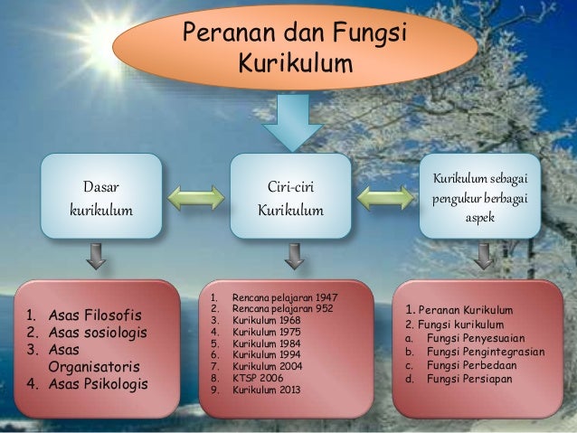 Peranan dan fungsi kurikulum
