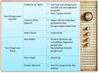 Frederick W. Taylor

Frank & Lillian
Gilberth

• Kajian utk meningkatkan
produktiviti dan
mengurangkan keperluan

Henry Gantt

• Carta Gantt

Max Weber

Teori Pengurusan
Saintifik

• 4 prinsip asas pengurusan
saintifik utk meningkatkan
produktif
• Skim / pelan insentif

• Struktur birokrasi utk
menjadikan organisasi
pengurusan
• Menekankan hierarki
pengurusan

Henri Fayol

• 14 prinsip

Chester Barnard

• Autoriti pengurus ke atas
pekerja

Teori Organisasi
Klasik

 