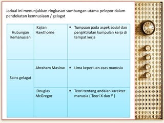 Jadual ini menunjukkan ringkasan sumbangan utama pelopor dalam
pendekatan kemnusiaan / gelagat
 Tumpuan pada aspek sosial dan
pengiktirafan kumpulan kerja di
tempat kerja

Abraham Maslow

Hubungan
Kemanusian

Kajian
Hawthorne

 Lima keperluan asas manusia

Douglas
McGregor

 Teori tentang andaian karekter
manusia ( Teori X dan Y )

Sains gelagat

 