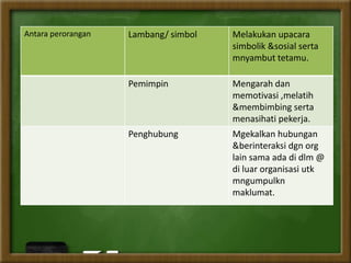 Antara perorangan

Lambang/ simbol

Melakukan upacara
simbolik &sosial serta
mnyambut tetamu.

Pemimpin

Mengarah dan
memotivasi ,melatih
&membimbing serta
menasihati pekerja.

Penghubung

Mgekalkan hubungan
&berinteraksi dgn org
lain sama ada di dlm @
di luar organisasi utk
mngumpulkn
maklumat.

 