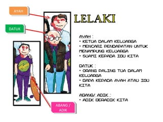 AYAHAYAH
DATUKDATUK
ABANG /
ADIK
ABANG /
ADIK
AYAH :
• KETUA DALAM KELUARGA
• MENCARI PENDAPATAN UNTUK
MENAMPUNG KELUARGA
• SUAMI KEPADA IBU KITA
DATUK :
• ORANG PALING TUA DALAM
KELUARGA
• BAPA KEPADA AYAH ATAU IBU
KITA
ABANG/ ADIK :
• ADIK BERADIK KITA
 